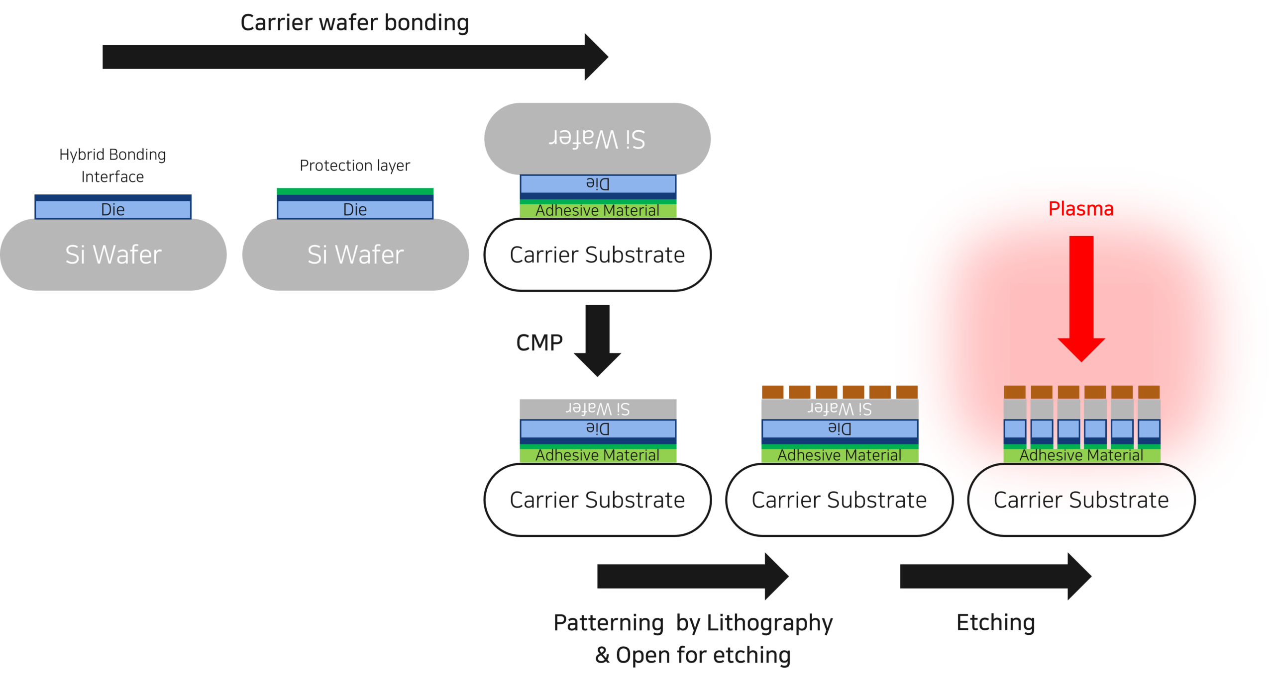 wafer-to-wafer hybrid bonding