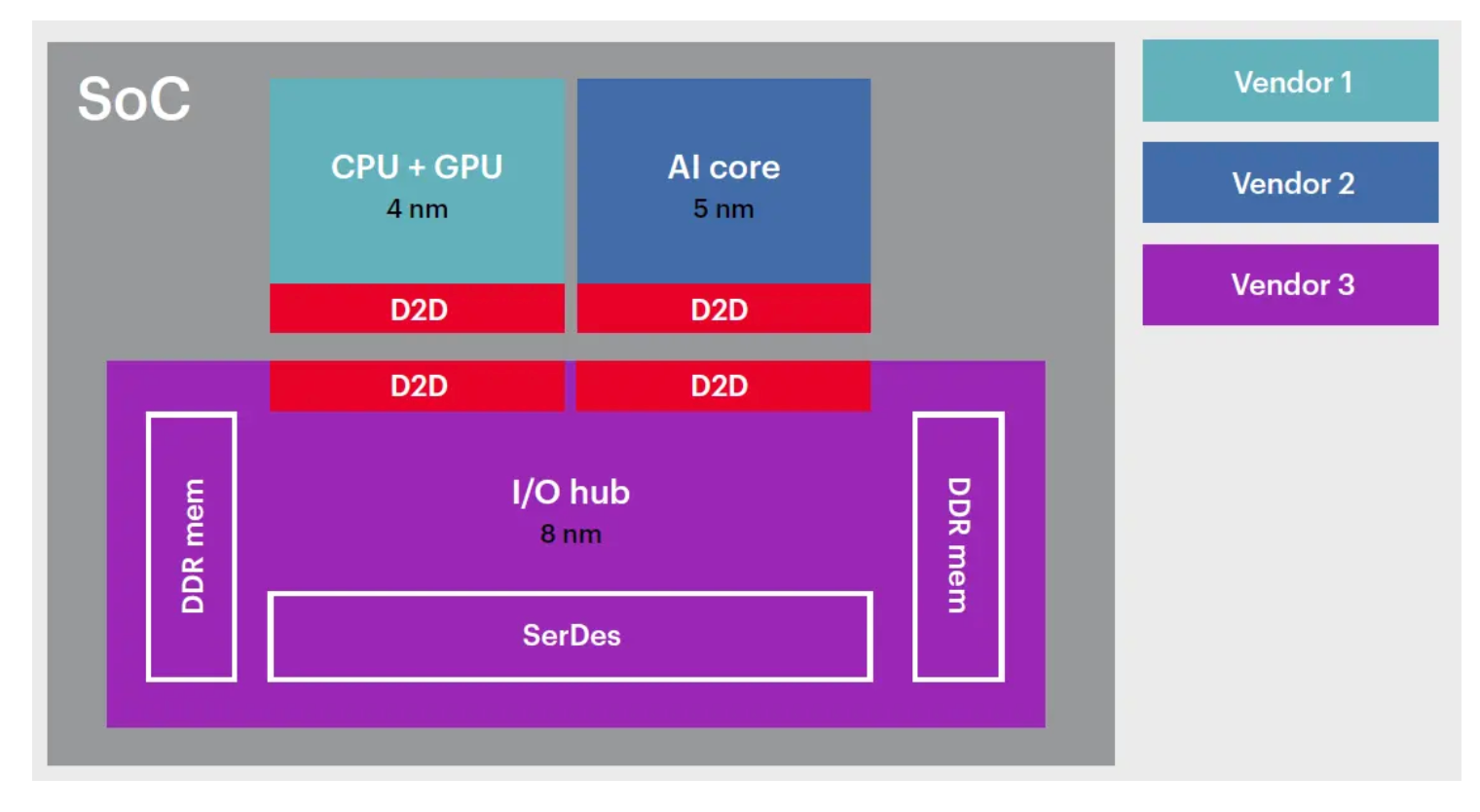 chiplet integration